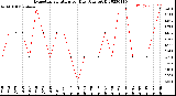 Milwaukee Weather Evapotranspiration<br>per Day (Ozs sq/ft)