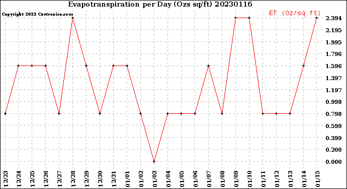 Milwaukee Weather Evapotranspiration<br>per Day (Ozs sq/ft)