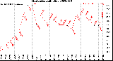 Milwaukee Weather Heat Index<br>Daily High