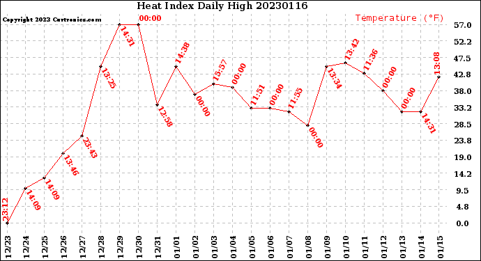 Milwaukee Weather Heat Index<br>Daily High