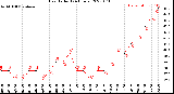 Milwaukee Weather Heat Index<br>(24 Hours)