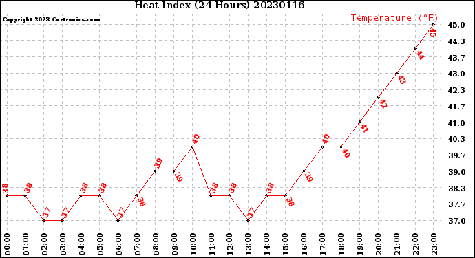 Milwaukee Weather Heat Index<br>(24 Hours)