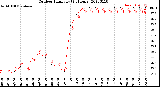 Milwaukee Weather Outdoor Humidity<br>(24 Hours)