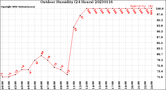 Milwaukee Weather Outdoor Humidity<br>(24 Hours)