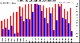 Milwaukee Weather Outdoor Humidity<br>Daily High/Low