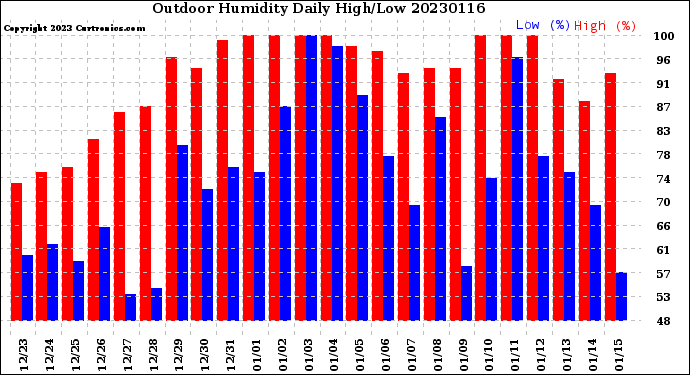 Milwaukee Weather Outdoor Humidity<br>Daily High/Low