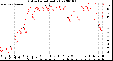 Milwaukee Weather Outdoor Humidity<br>Daily High