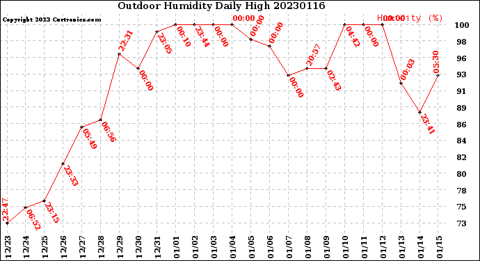 Milwaukee Weather Outdoor Humidity<br>Daily High