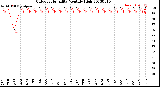 Milwaukee Weather Outdoor Humidity<br>Monthly High