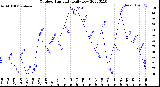 Milwaukee Weather Outdoor Humidity<br>Daily Low