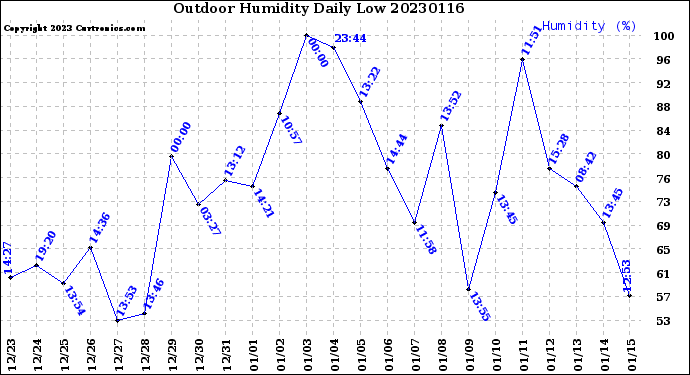 Milwaukee Weather Outdoor Humidity<br>Daily Low