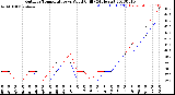 Milwaukee Weather Outdoor Temperature<br>vs Wind Chill<br>(24 Hours)