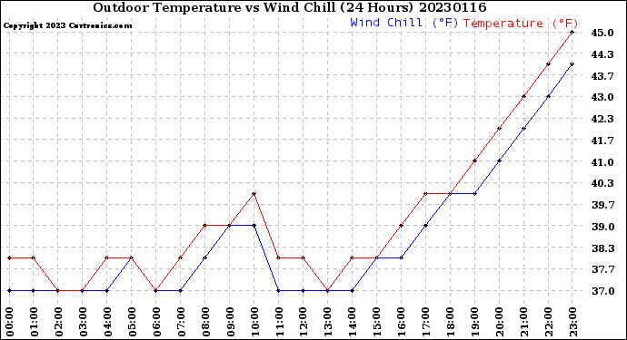 Milwaukee Weather Outdoor Temperature<br>vs Wind Chill<br>(24 Hours)