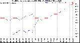 Milwaukee Weather Outdoor Temperature<br>vs Dew Point<br>(24 Hours)