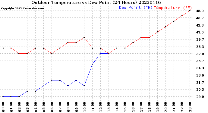 Milwaukee Weather Outdoor Temperature<br>vs Dew Point<br>(24 Hours)