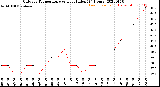 Milwaukee Weather Outdoor Temperature<br>vs Heat Index<br>(24 Hours)