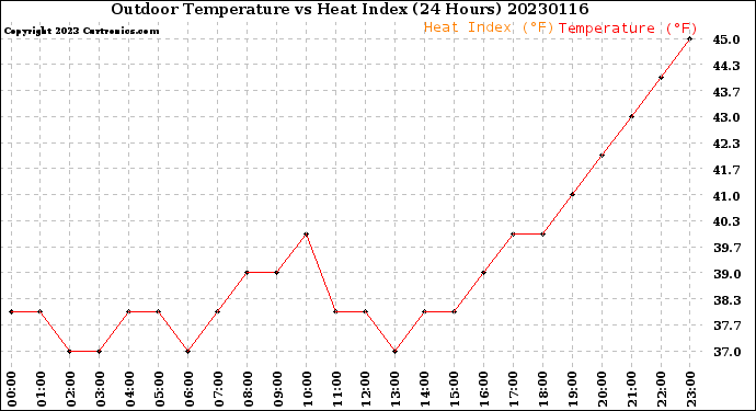 Milwaukee Weather Outdoor Temperature<br>vs Heat Index<br>(24 Hours)