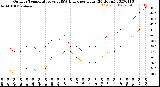 Milwaukee Weather Outdoor Temperature<br>vs THSW Index<br>per Hour<br>(24 Hours)