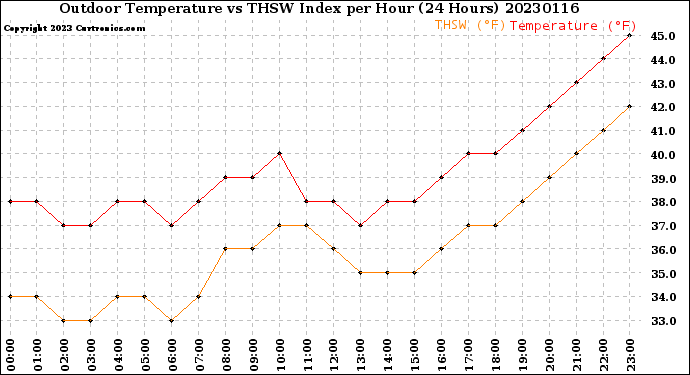 Milwaukee Weather Outdoor Temperature<br>vs THSW Index<br>per Hour<br>(24 Hours)