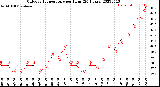 Milwaukee Weather Outdoor Temperature<br>per Hour<br>(24 Hours)