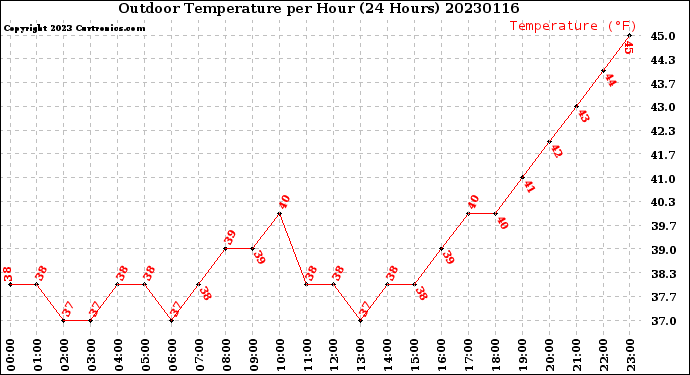 Milwaukee Weather Outdoor Temperature<br>per Hour<br>(24 Hours)