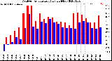 Milwaukee Weather Outdoor Temperature<br>Daily High/Low