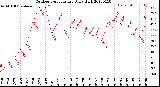 Milwaukee Weather Outdoor Temperature<br>Daily High