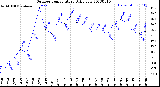 Milwaukee Weather Outdoor Temperature<br>Daily Low