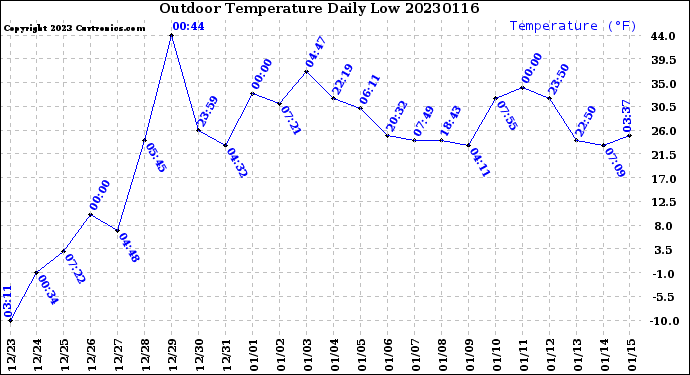 Milwaukee Weather Outdoor Temperature<br>Daily Low