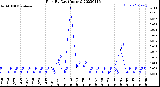 Milwaukee Weather Rain<br>By Day<br>(Inches)