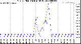 Milwaukee Weather Rain<br>per Hour<br>(Inches)<br>(24 Hours)