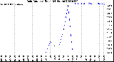 Milwaukee Weather Rain Rate<br>per Hour<br>(24 Hours)