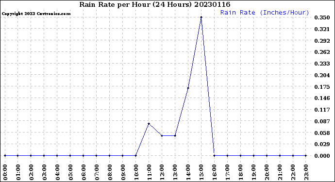 Milwaukee Weather Rain Rate<br>per Hour<br>(24 Hours)