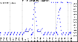 Milwaukee Weather Rain Rate<br>Daily High