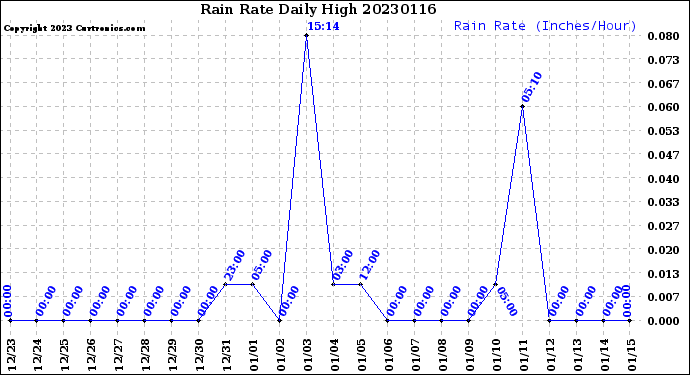 Milwaukee Weather Rain Rate<br>Daily High