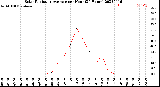 Milwaukee Weather Solar Radiation Average<br>per Hour<br>(24 Hours)