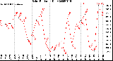 Milwaukee Weather Solar Radiation<br>Daily