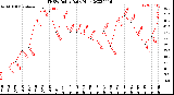 Milwaukee Weather THSW Index<br>Daily High