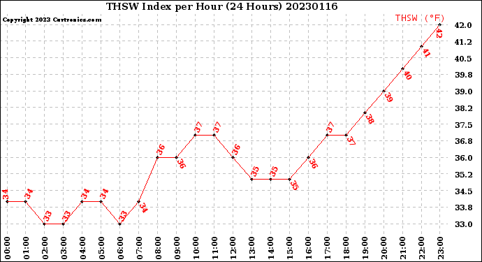 Milwaukee Weather THSW Index<br>per Hour<br>(24 Hours)