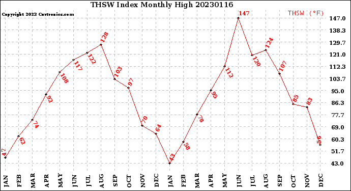 Milwaukee Weather THSW Index<br>Monthly High