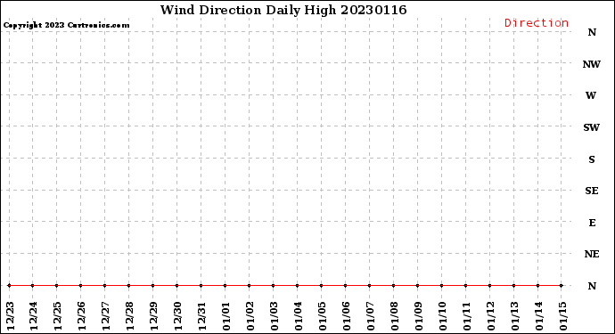 Milwaukee Weather Wind Direction<br>Daily High