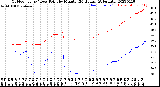 Milwaukee Weather Outdoor Temp / Dew Point<br>by Minute<br>(24 Hours) (Alternate)