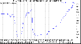 Milwaukee Weather Dew Point<br>by Minute<br>(24 Hours) (Alternate)