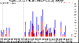 Milwaukee Weather Wind Speed/Gusts<br>by Minute<br>(24 Hours) (Alternate)