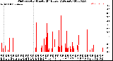 Milwaukee Weather Wind Speed<br>by Minute<br>(24 Hours) (Alternate)