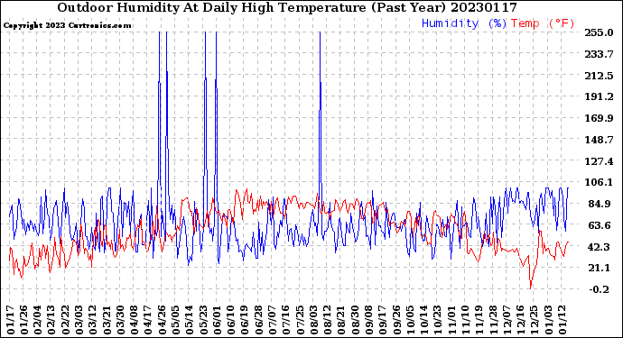 Milwaukee Weather Outdoor Humidity<br>At Daily High<br>Temperature<br>(Past Year)