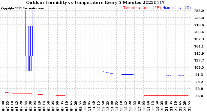 Milwaukee Weather Outdoor Humidity<br>vs Temperature<br>Every 5 Minutes