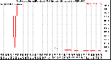 Milwaukee Weather Outdoor Humidity<br>Every 5 Minutes<br>(24 Hours)