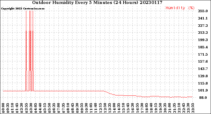 Milwaukee Weather Outdoor Humidity<br>Every 5 Minutes<br>(24 Hours)