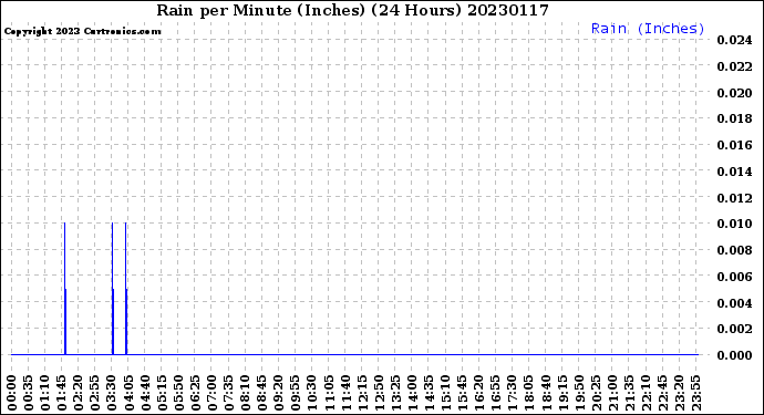 Milwaukee Weather Rain<br>per Minute<br>(Inches)<br>(24 Hours)